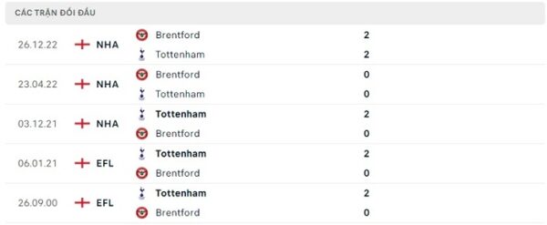 đối đầu tottenham vs Brentford