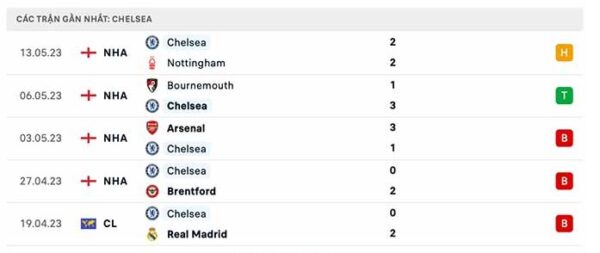 phong độ gần đây chelsea