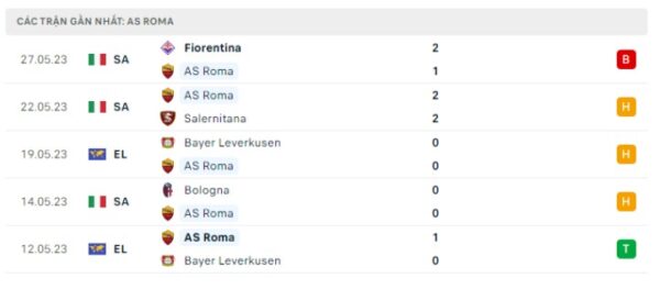 phong độ As Roma As Roma thời gian gần đây