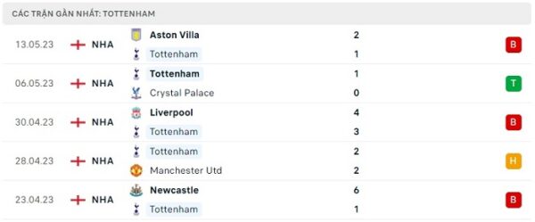phong độ tottenham