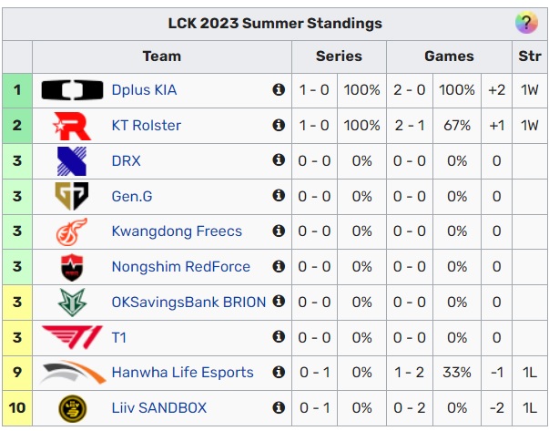 bxh tuần 1 lck hè 2023