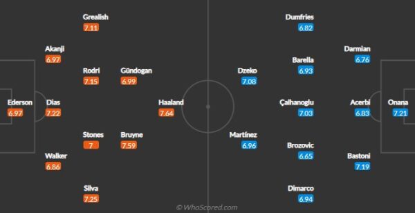 doi-hinh-du-kien-man-city-inter-milan đội hình dự kiến mancity vs inter milan