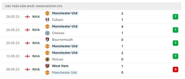 phong độ Man United thời gian qua